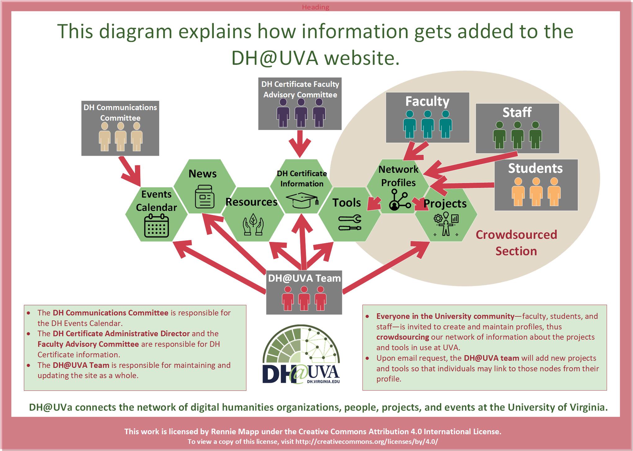 Flow chart of DH@UVA website organization