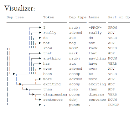 Grammar tree produced with Python/Django/SpaCy 